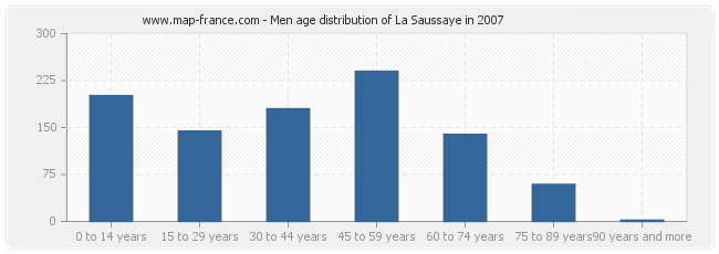 Men age distribution of La Saussaye in 2007